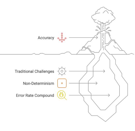 Accuracy, Traditional Challenges, Non-Determinism, Error Rate Compound
